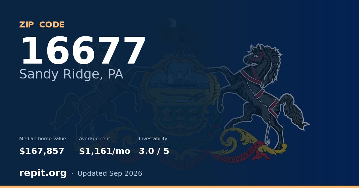 ZIP code 16677 (Sandy Ridge, PA) — median home value $167,857, average rent $1,161/mo