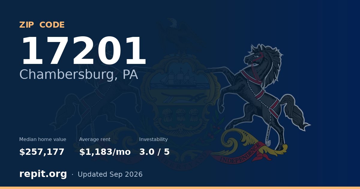 ZIP code 17201 (Chambersburg, PA) — median home value $257,177, average rent $1,183/mo