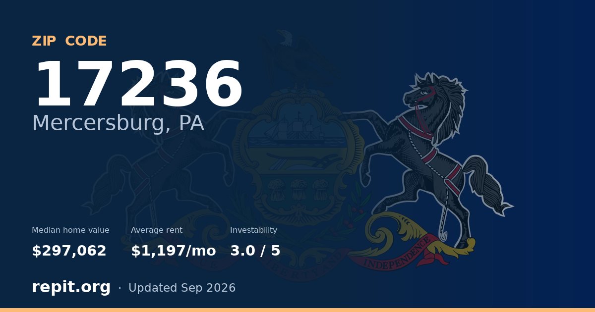 ZIP code 17236 (Mercersburg, PA) — median home value $297,062, average rent $1,197/mo