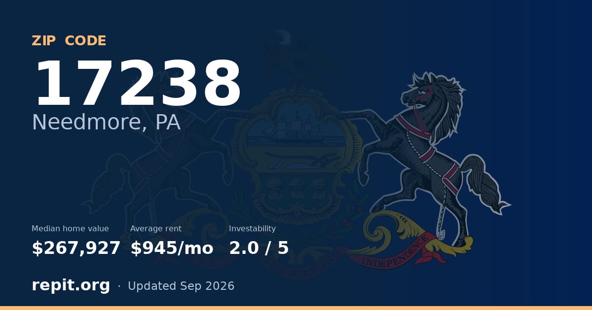 ZIP code 17238 (Needmore, PA) — median home value $267,927, average rent $945/mo