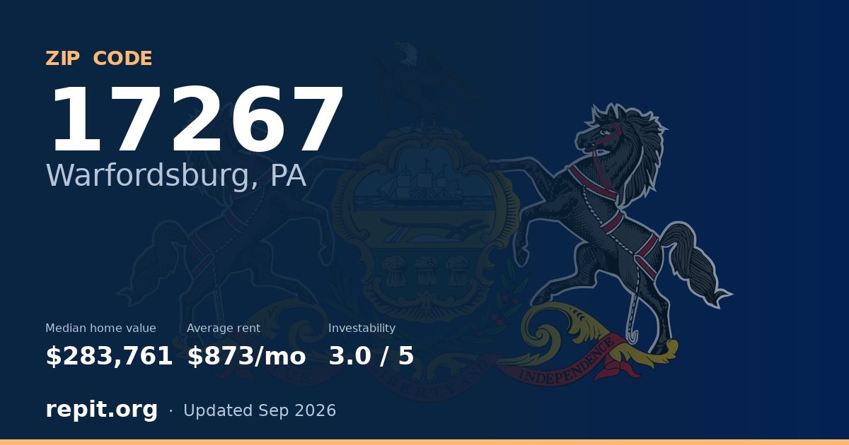 ZIP code 17267 (Warfordsburg, PA) — median home value $283,761, average rent $873/mo