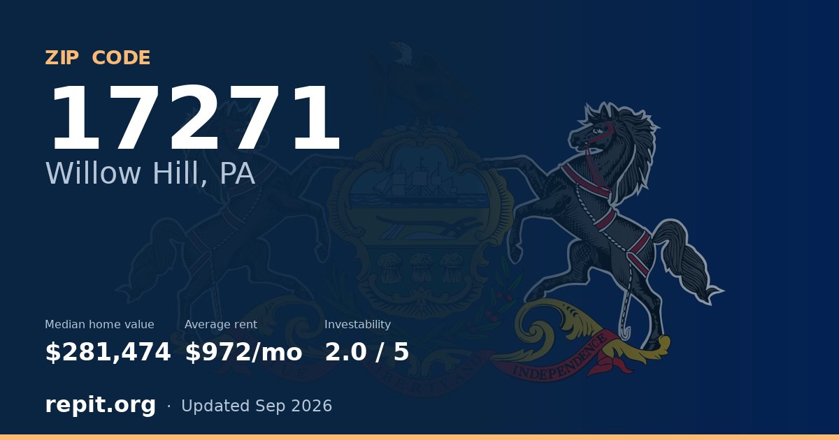 ZIP code 17271 (Willow Hill, PA) — median home value $281,474, average rent $972/mo