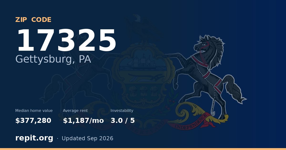 ZIP code 17325 (Gettysburg, PA) — median home value $377,280, average rent $1,187/mo