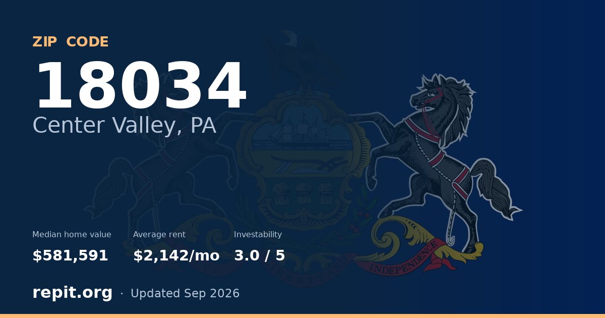 ZIP code 18034 (Center Valley, PA) — median home value $581,591, average rent $2,142/mo