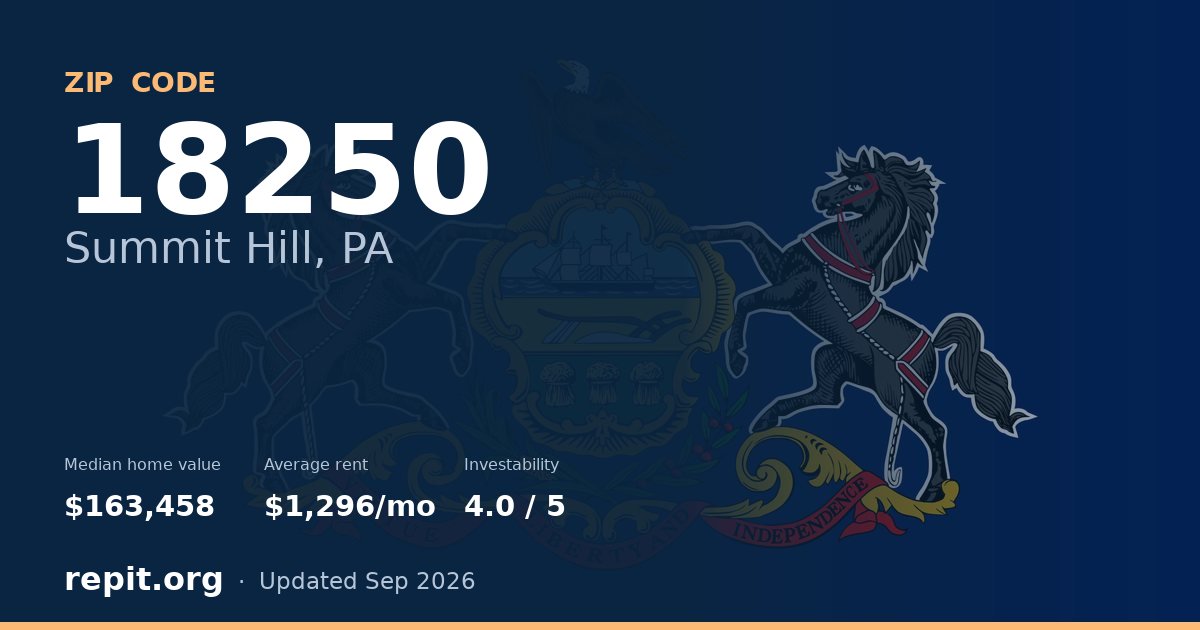ZIP code 18250 (Summit Hill, PA) — median home value $163,458, average rent $1,296/mo