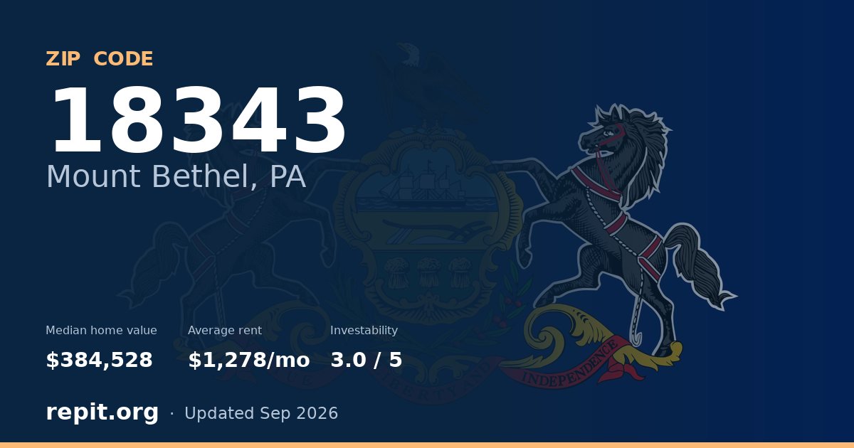 ZIP code 18343 (Mount Bethel, PA) — median home value $384,528, average rent $1,278/mo