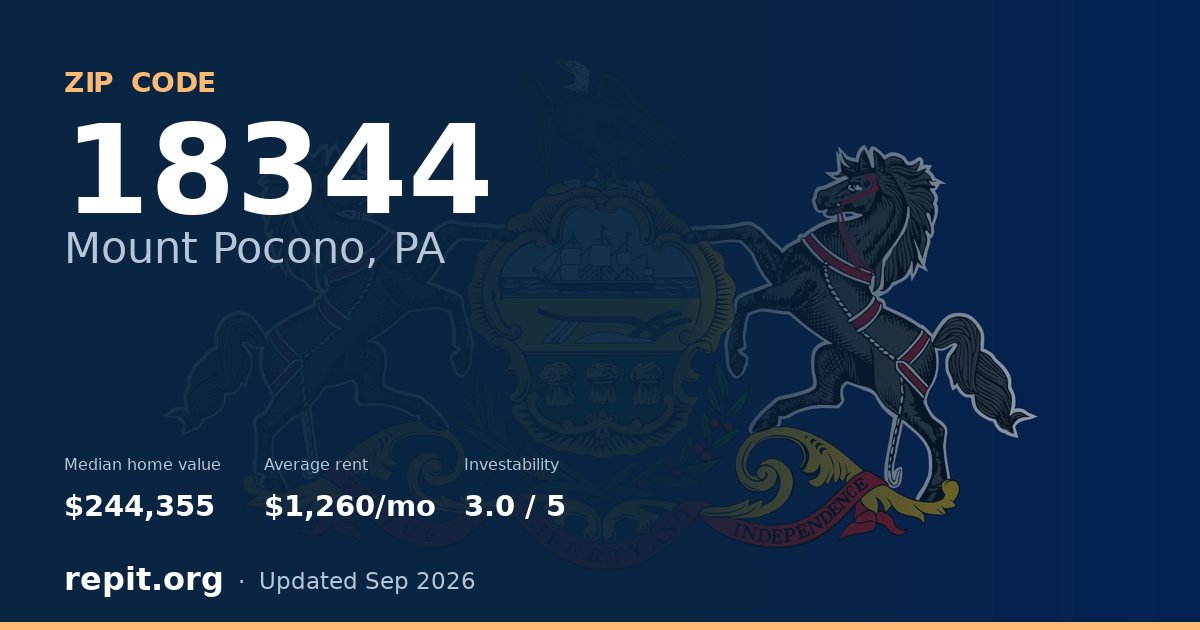 ZIP code 18344 (Mount Pocono, PA) — median home value $244,355, average rent $1,260/mo