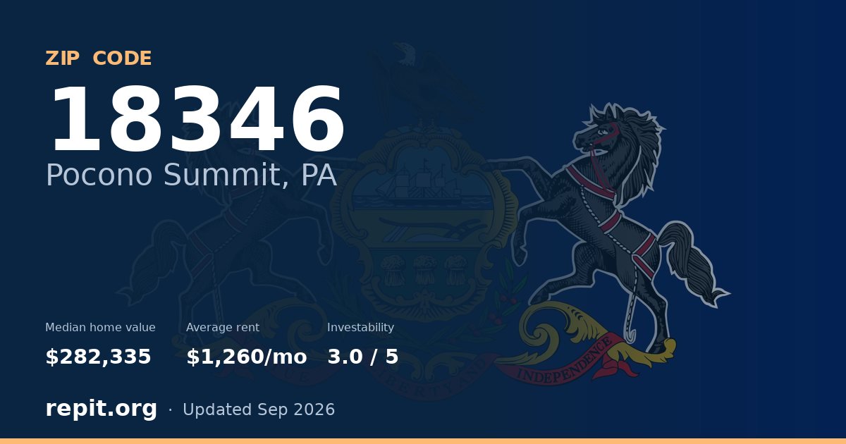 ZIP code 18346 (Pocono Summit, PA) — median home value $282,335, average rent $1,260/mo