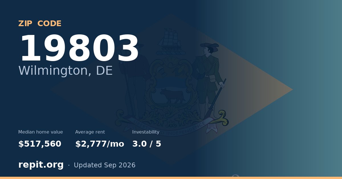 ZIP code 19803 (Wilmington, DE) — median home value $517,560, average rent $2,777/mo