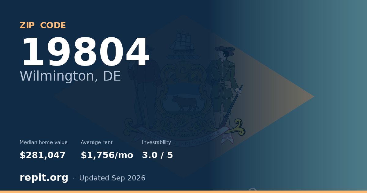 ZIP code 19804 (Wilmington, DE) — median home value $281,047, average rent $1,756/mo
