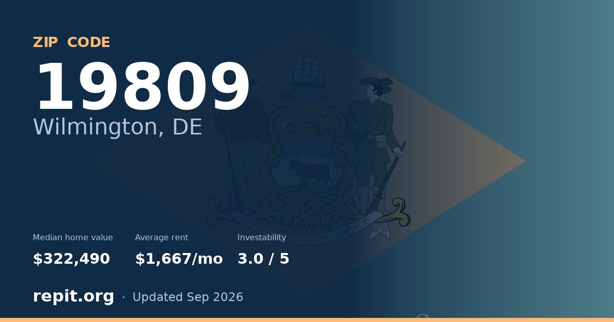 ZIP code 19809 (Wilmington, DE) — median home value $322,490, average rent $1,667/mo
