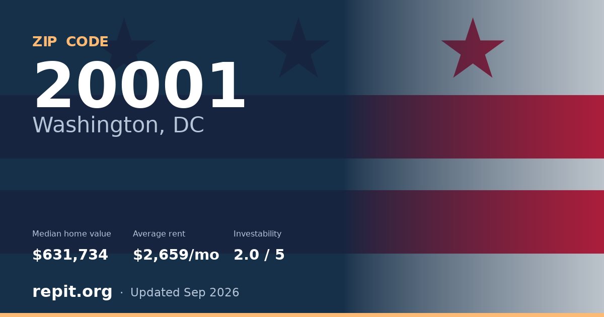 ZIP code 20001 (Washington, DC) — median home value $631,734, average rent $2,659/mo