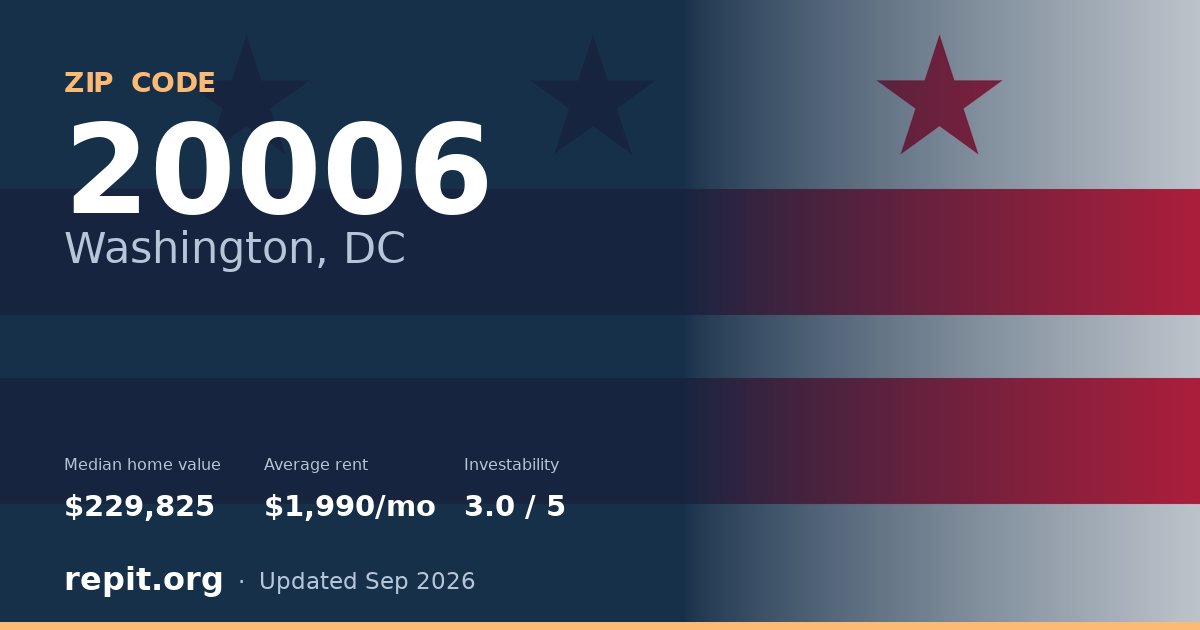 ZIP code 20006 (Washington, DC) — median home value $229,825, average rent $1,990/mo