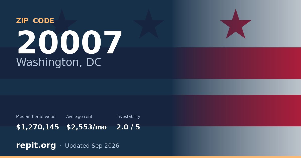 ZIP code 20007 (Washington, DC) — median home value $1,270,145, average rent $2,553/mo