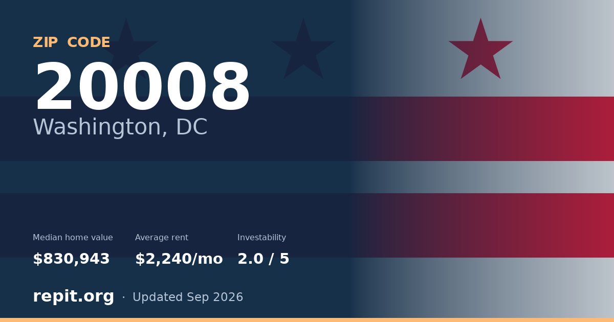 ZIP code 20008 (Washington, DC) — median home value $830,943, average rent $2,240/mo