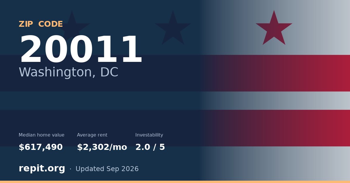 ZIP code 20011 (Washington, DC) — median home value $617,490, average rent $2,302/mo