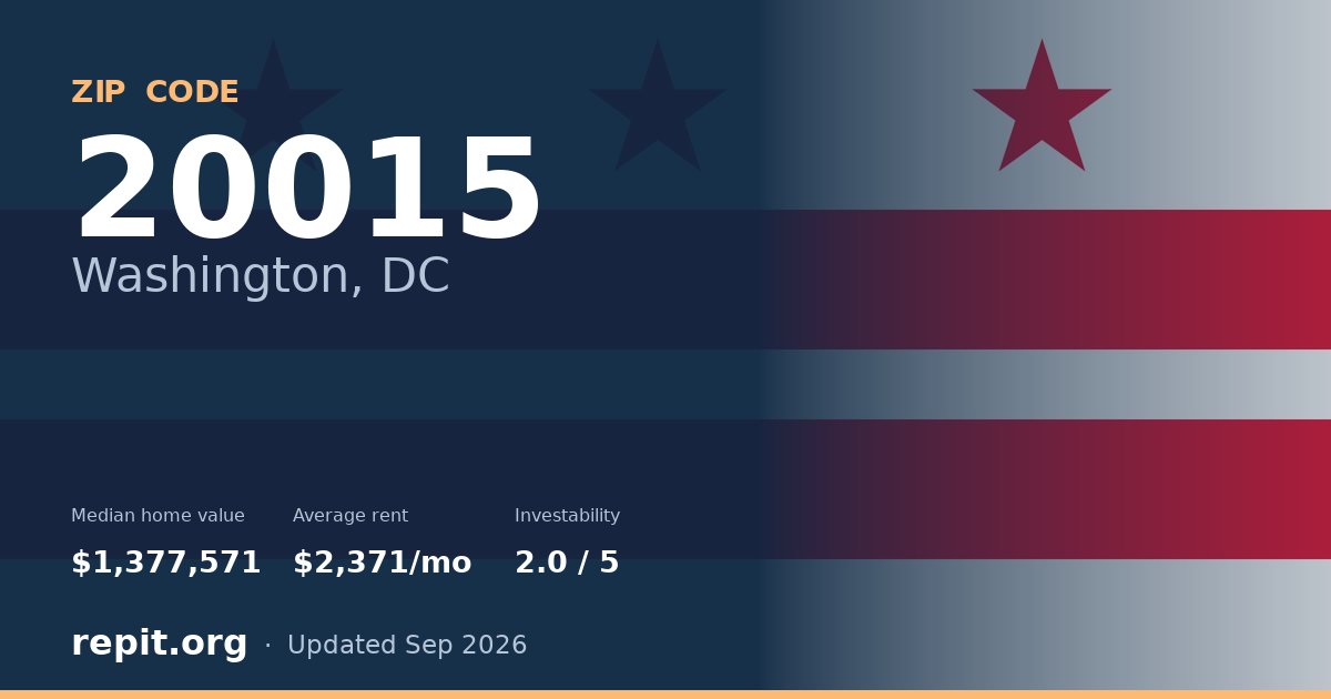 ZIP code 20015 (Washington, DC) — median home value $1,377,571, average rent $2,371/mo