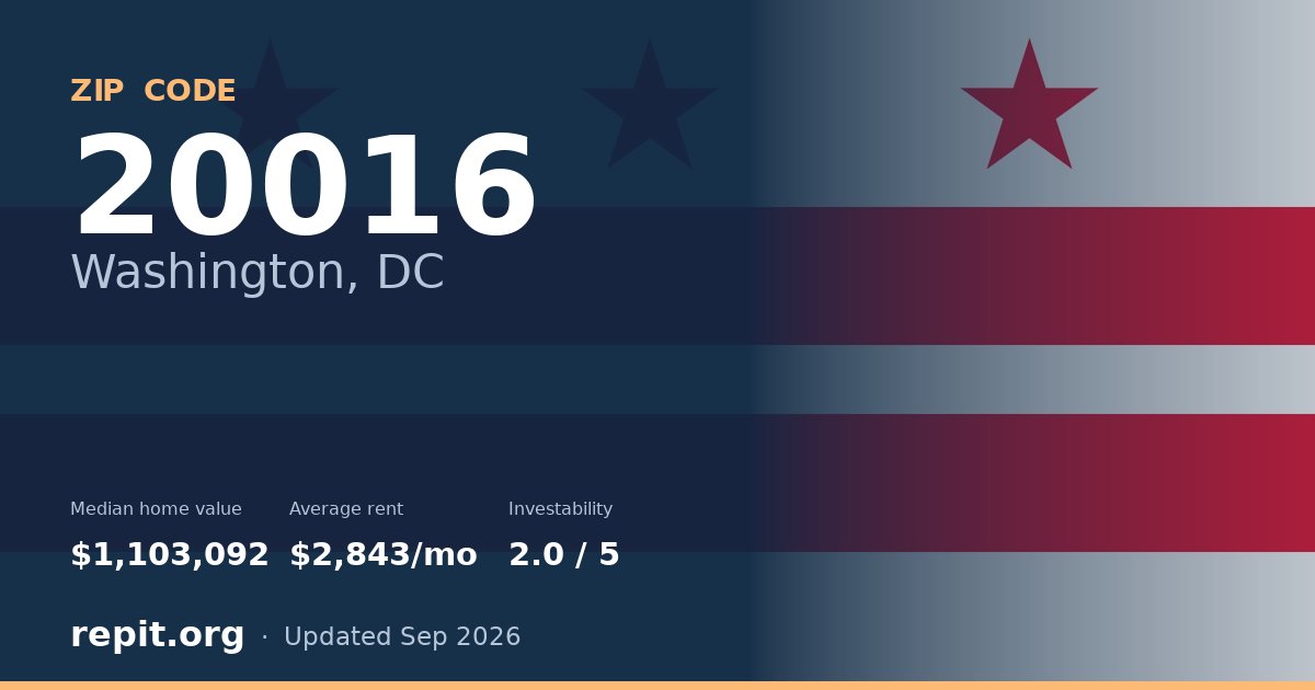 ZIP code 20016 (Washington, DC) — median home value $1,103,092, average rent $2,843/mo