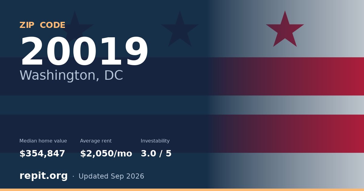 ZIP code 20019 (Washington, DC) — median home value $354,847, average rent $2,050/mo