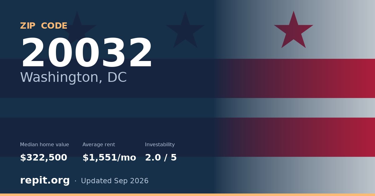 ZIP code 20032 (Washington, DC) — median home value $322,500, average rent $1,551/mo