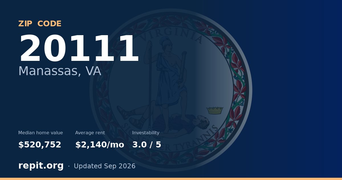 ZIP code 20111 (Manassas, VA) — median home value $520,752, average rent $2,140/mo