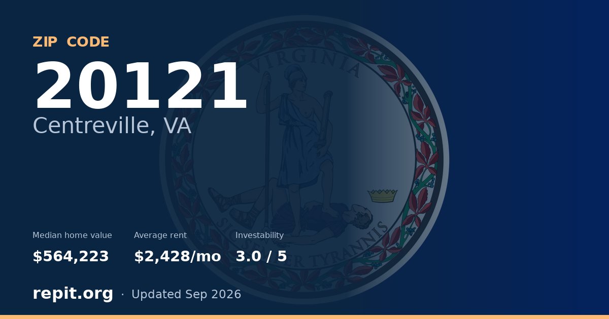 ZIP code 20121 (Centreville, VA) — median home value $564,223, average rent $2,428/mo
