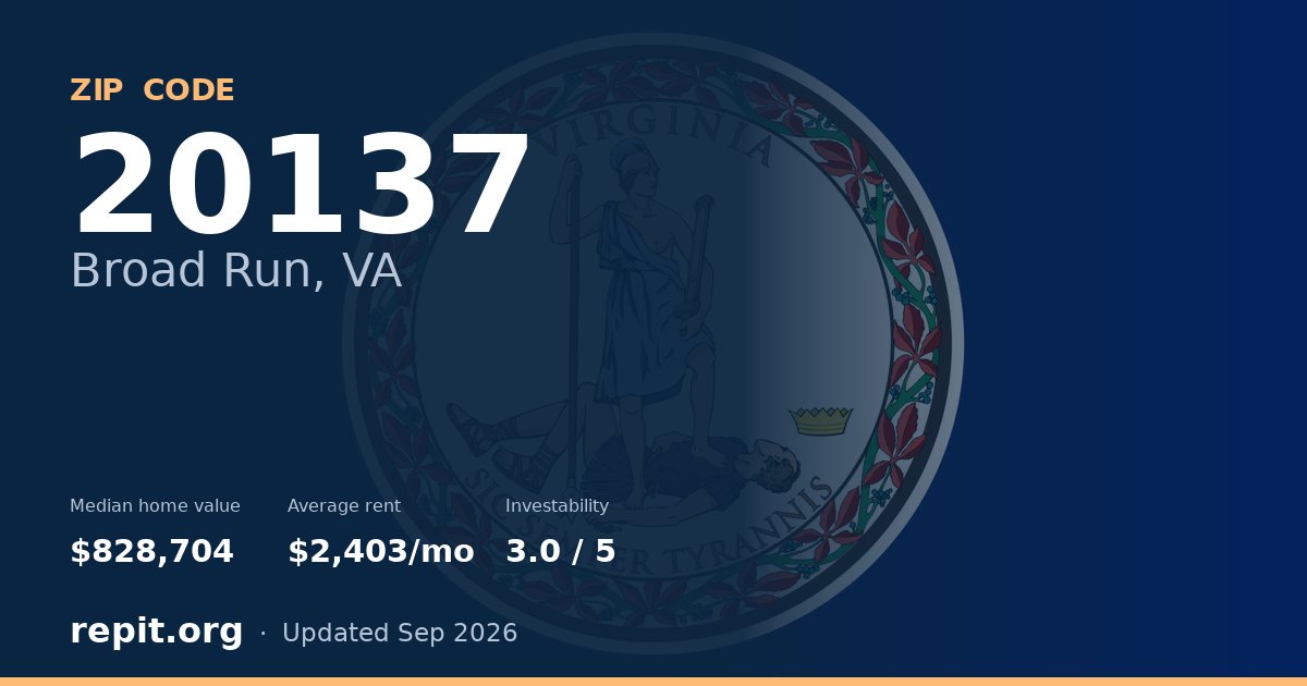 ZIP code 20137 (Broad Run, VA) — median home value $828,704, average rent $2,403/mo