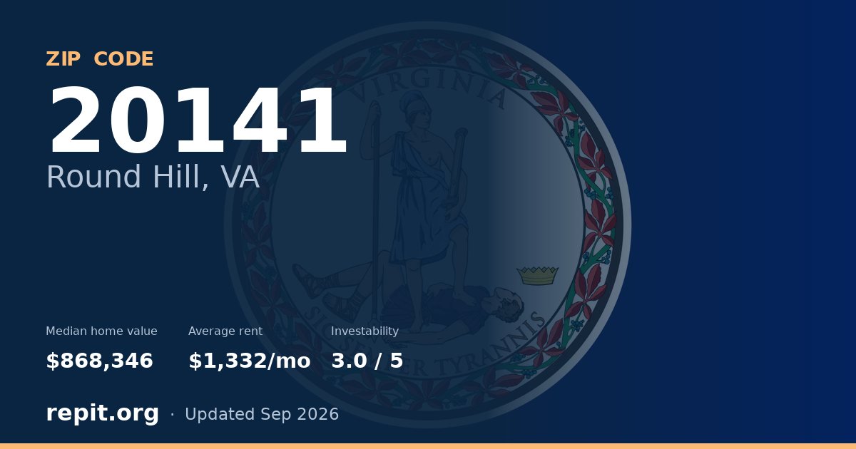 ZIP code 20141 (Round Hill, VA) — median home value $868,346, average rent $1,332/mo