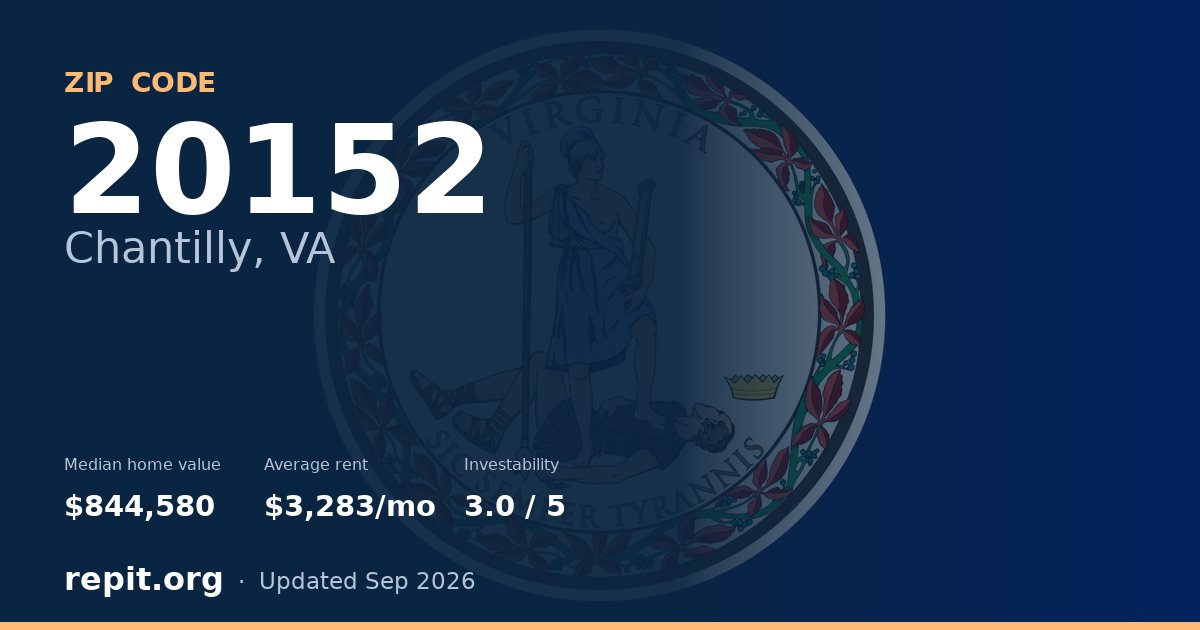 ZIP code 20152 (Chantilly, VA) — median home value $844,580, average rent $3,283/mo