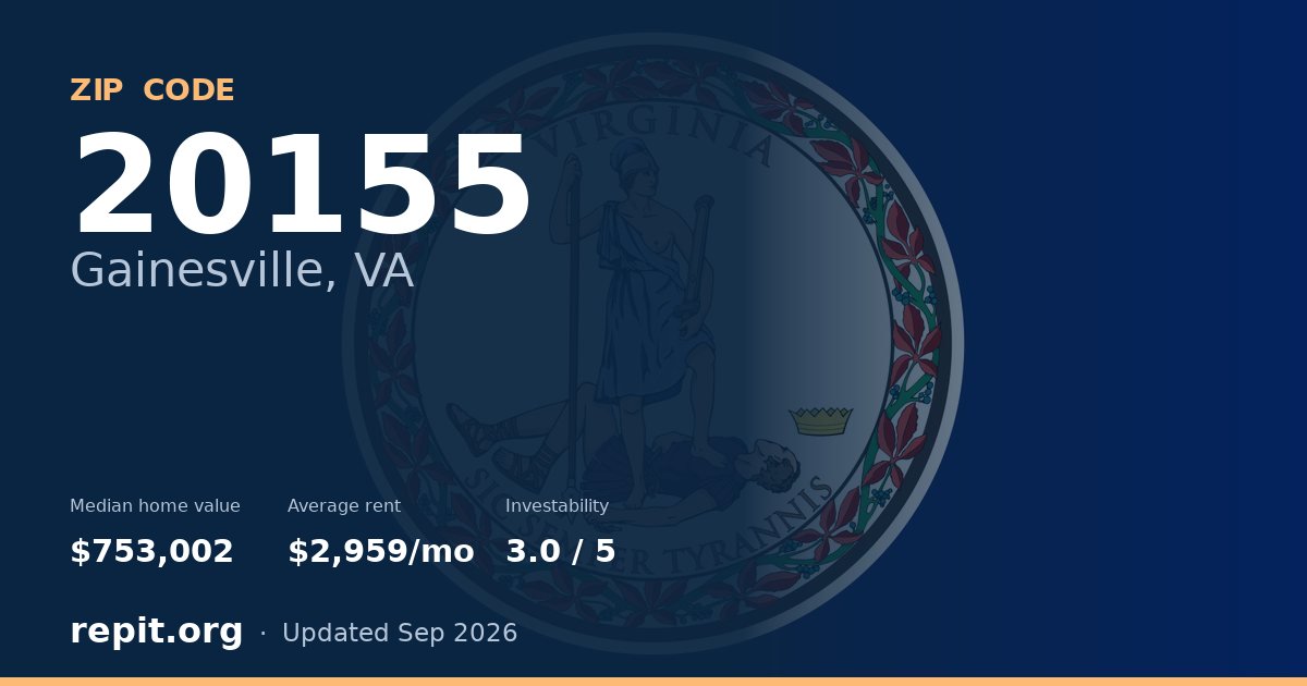 ZIP code 20155 (Gainesville, VA) — median home value $753,002, average rent $2,959/mo