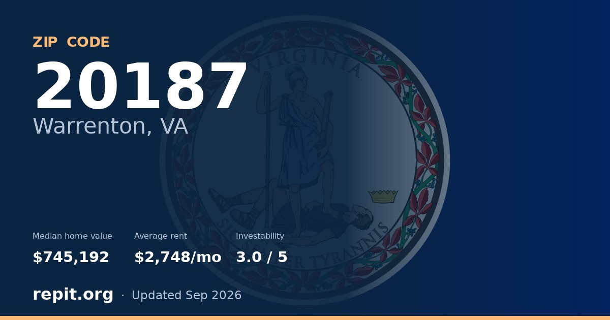 ZIP code 20187 (Warrenton, VA) — median home value $745,192, average rent $2,748/mo