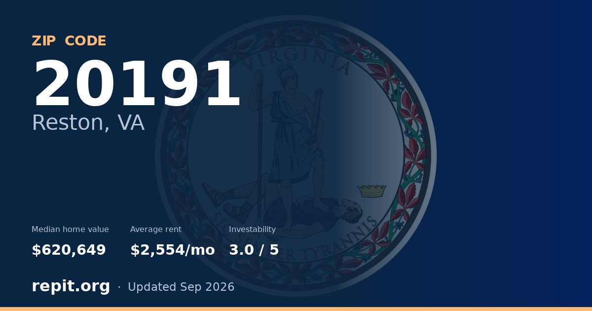 ZIP code 20191 (Reston, VA) — median home value $620,649, average rent $2,554/mo