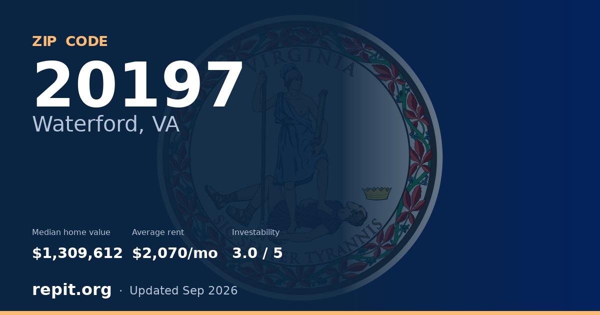 ZIP code 20197 (Waterford, VA) — median home value $1,309,612, average rent $2,070/mo