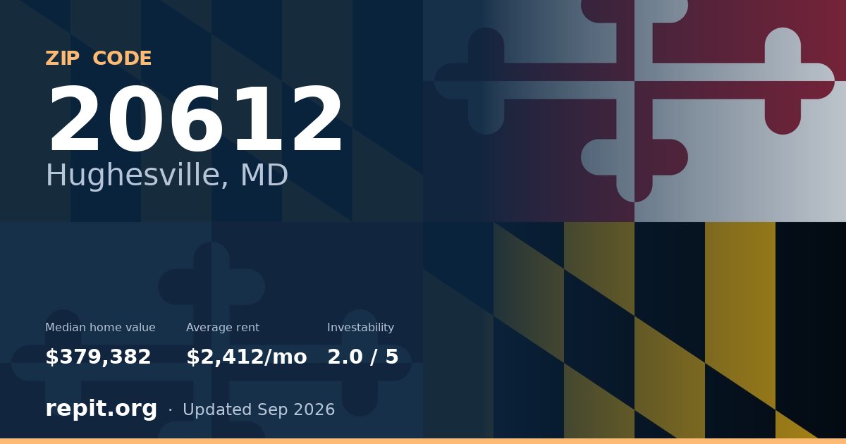 ZIP code 20612 (Hughesville, MD) — median home value $379,382, average rent $2,412/mo