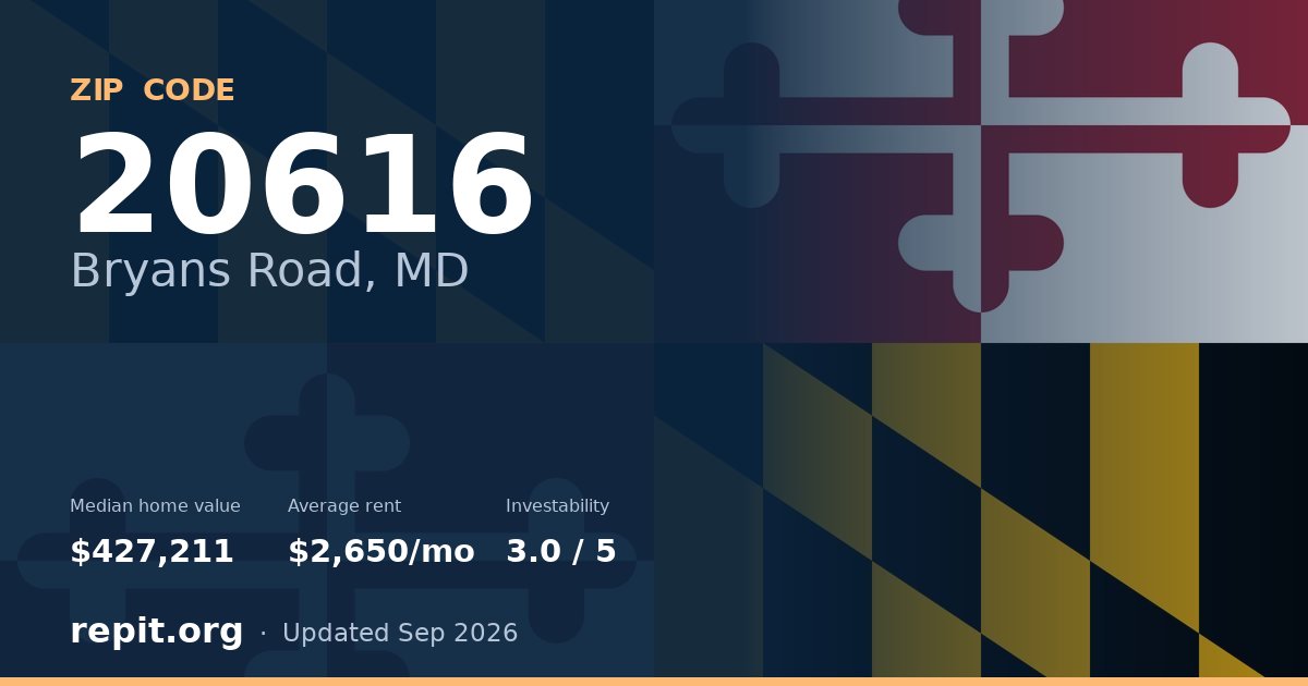 ZIP code 20616 (Bryans Road, MD) — median home value $427,211, average rent $2,650/mo