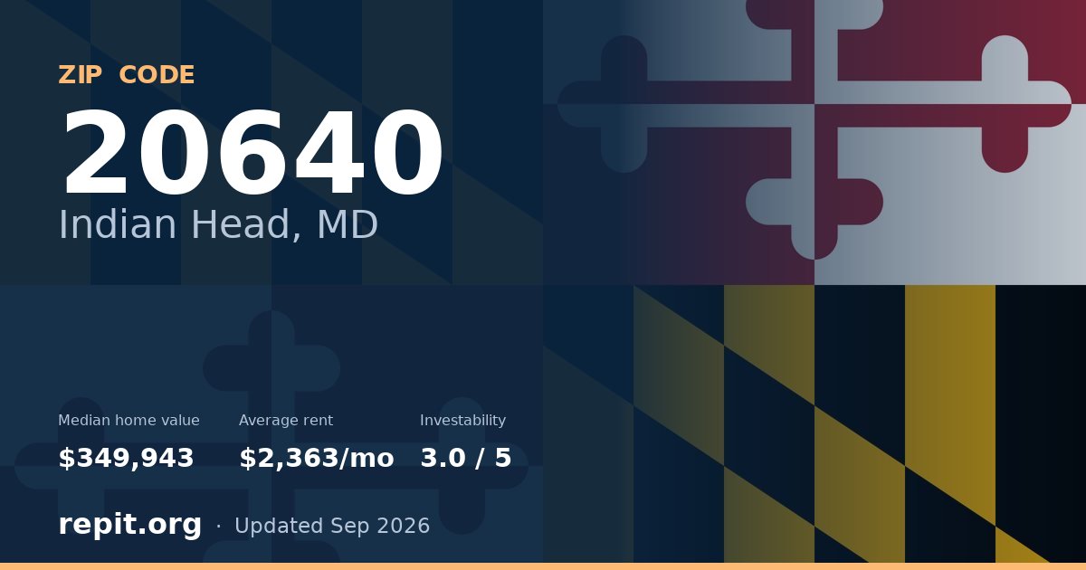 ZIP code 20640 (Indian Head, MD) — median home value $349,943, average rent $2,363/mo