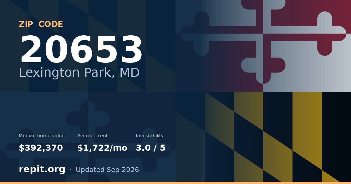 ZIP code 20653 (Lexington Park, MD) — median home value $392,370, average rent $1,722/mo