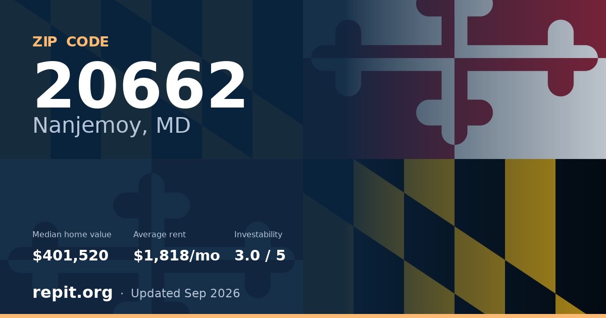 ZIP code 20662 (Nanjemoy, MD) — median home value $401,520, average rent $1,818/mo