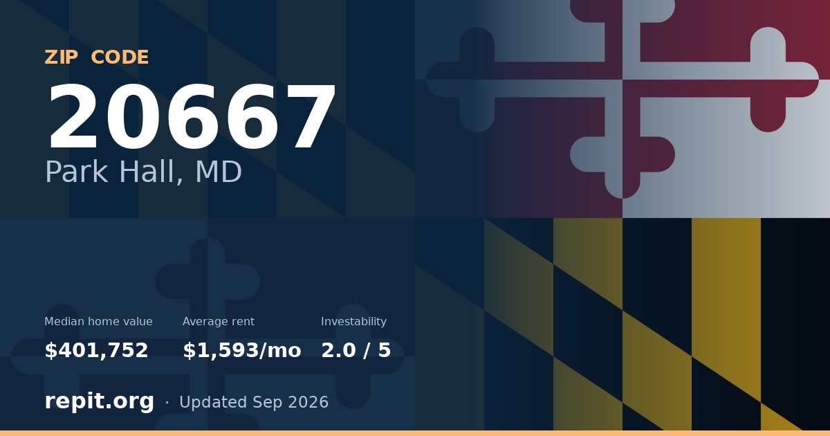 ZIP code 20667 (Park Hall, MD) — median home value $401,752, average rent $1,593/mo