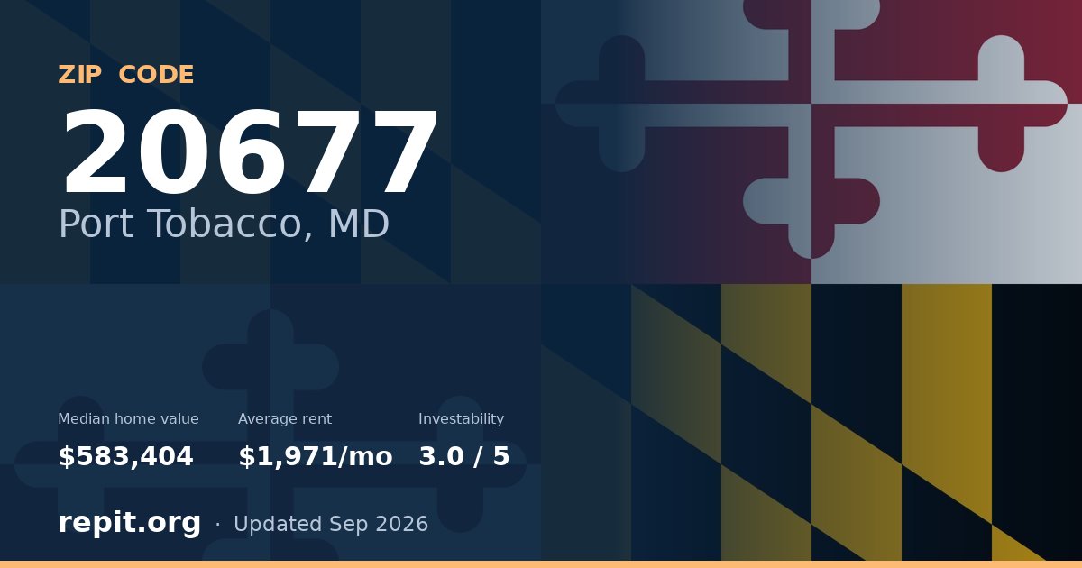 ZIP code 20677 (Port Tobacco, MD) — median home value $583,404, average rent $1,971/mo