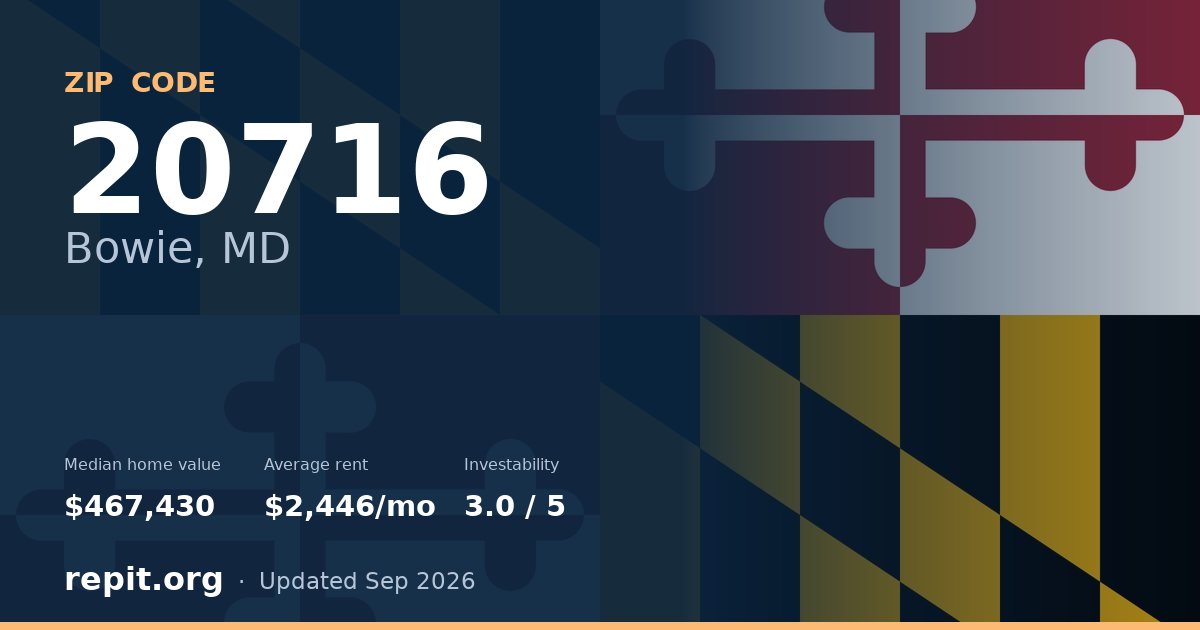 ZIP code 20716 (Bowie, MD) — median home value $467,430, average rent $2,446/mo