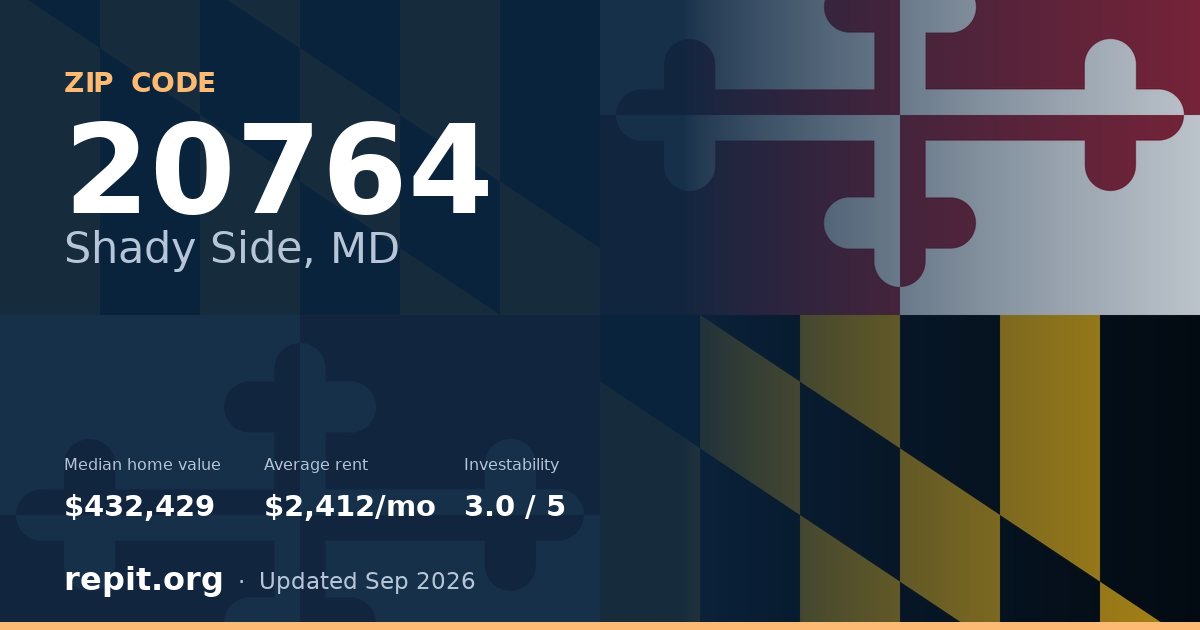 ZIP code 20764 (Shady Side, MD) — median home value $432,429, average rent $2,412/mo