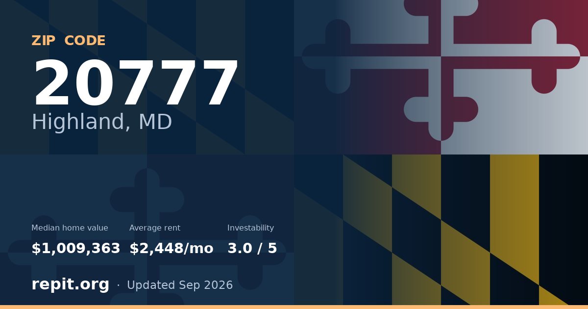 ZIP code 20777 (Highland, MD) — median home value $1,009,363, average rent $2,448/mo