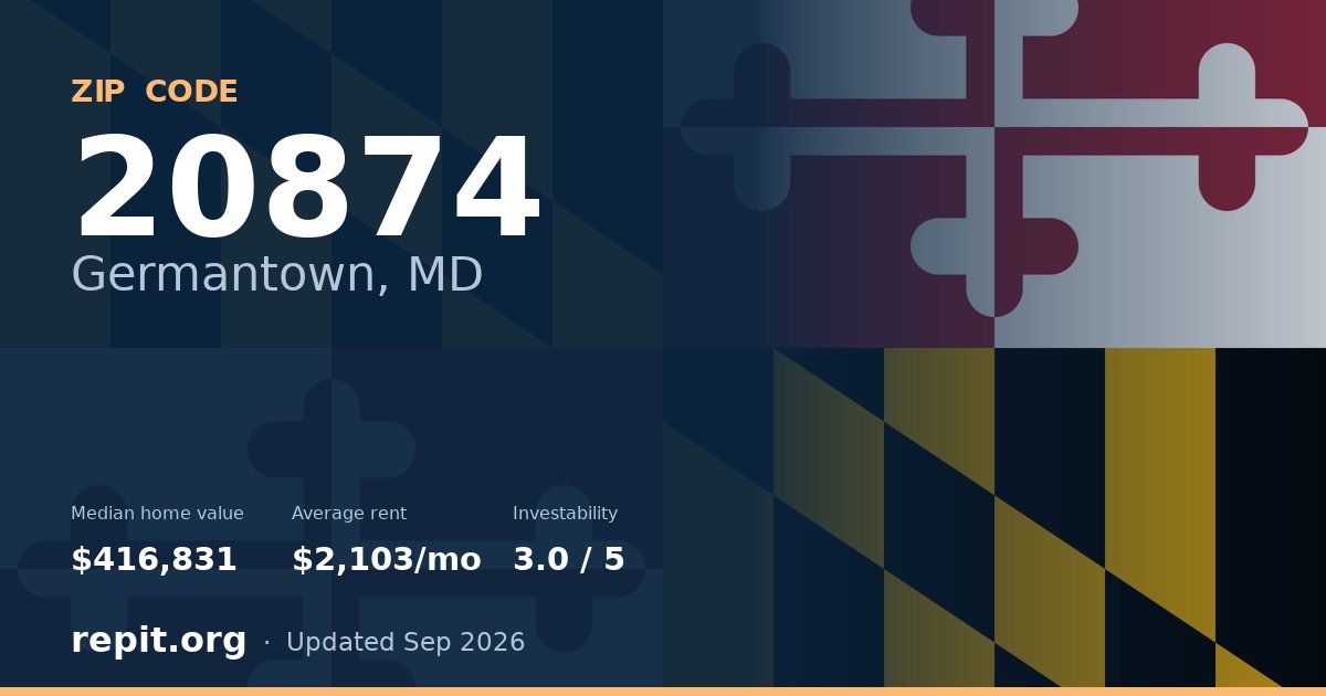 ZIP code 20874 (Germantown, MD) — median home value $416,831, average rent $2,103/mo