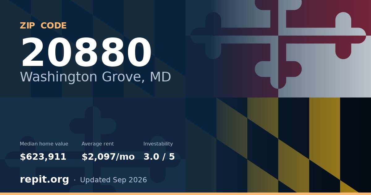 ZIP code 20880 (Washington Grove, MD) — median home value $623,911, average rent $2,097/mo