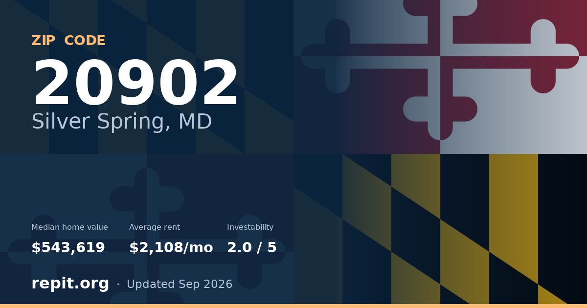ZIP code 20902 (Silver Spring, MD) — median home value $543,619, average rent $2,108/mo