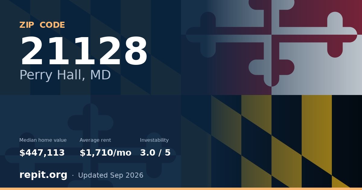 ZIP code 21128 (Perry Hall, MD) — median home value $447,113, average rent $1,710/mo