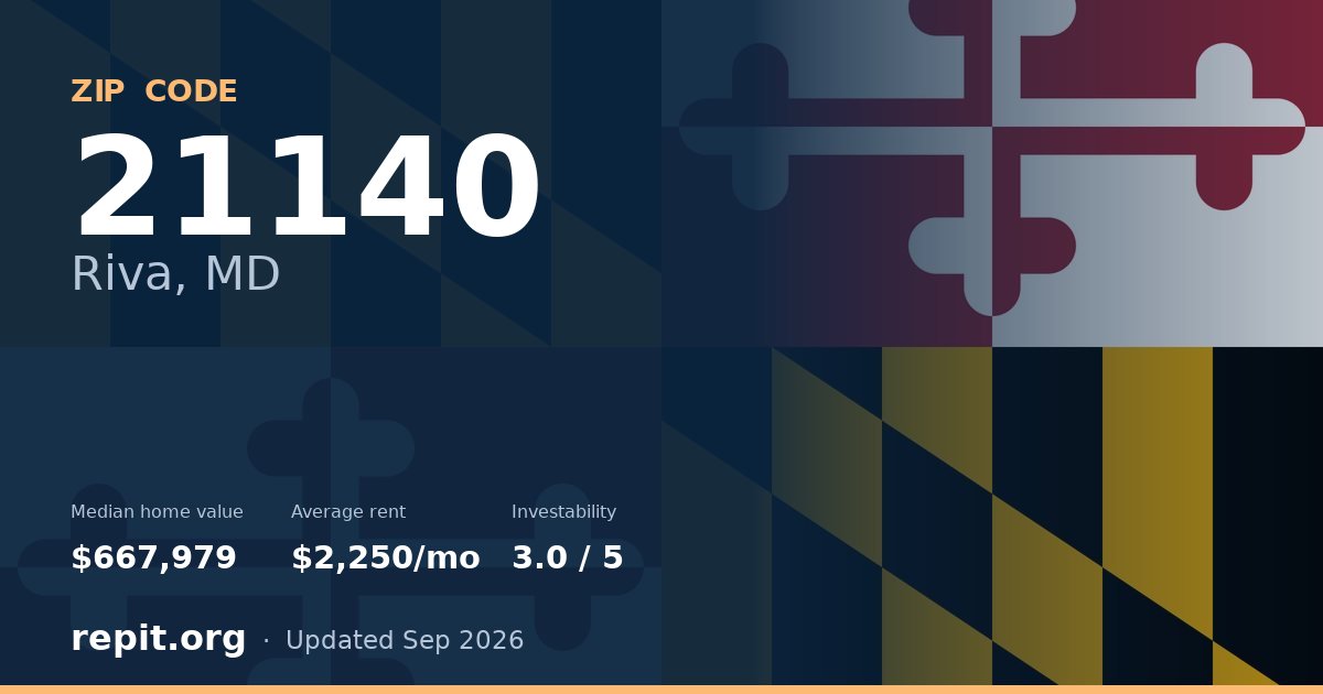ZIP code 21140 (Riva, MD) — median home value $667,979, average rent $2,250/mo