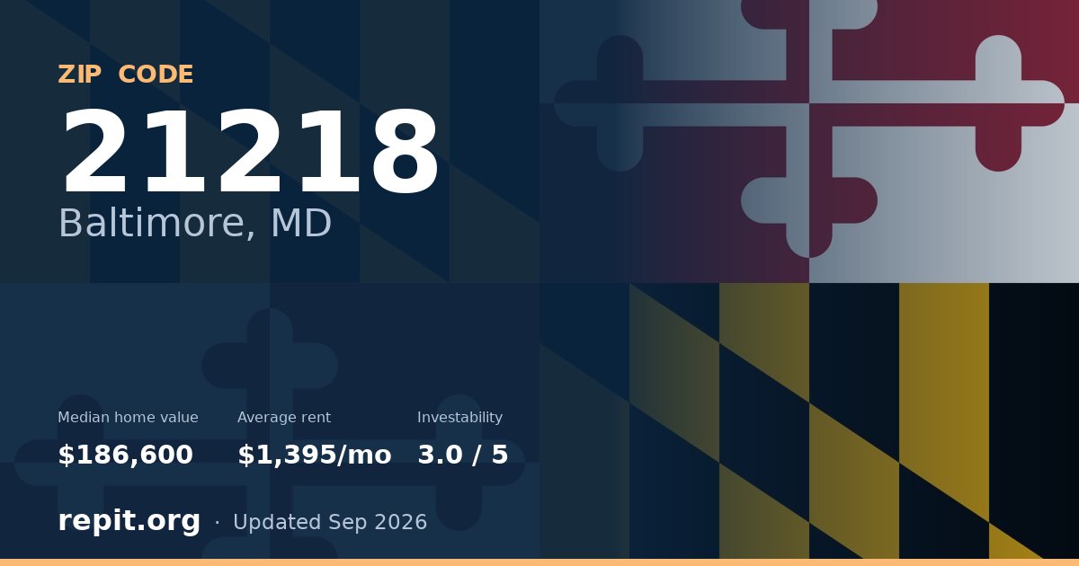ZIP code 21218 (Baltimore, MD) — median home value $186,600, average rent $1,395/mo