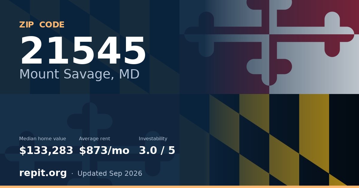 ZIP code 21545 (Mount Savage, MD) — median home value $133,283, average rent $873/mo